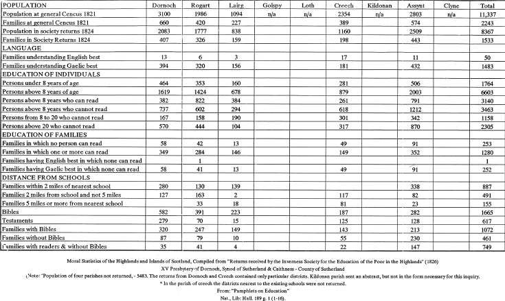 statistics on schools in Sutherland 1821-1824