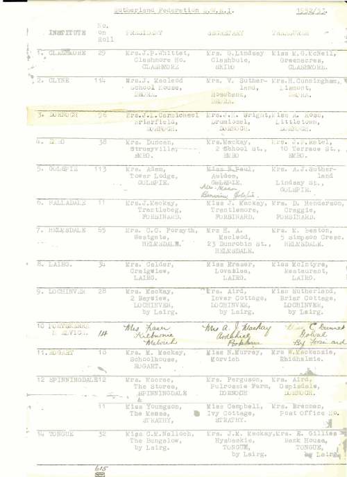 SWRI List of Office Bearers
