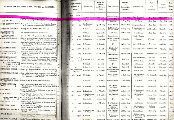 Series of Reports on Highland Roads and Bridges